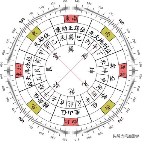 坐乾向巽|聞道國學：八運二十四山向之乾山巽向和巽山乾向